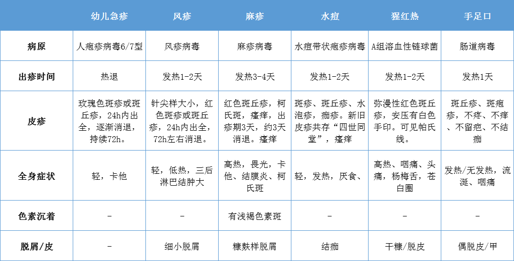 皮疹症状对比表格.png